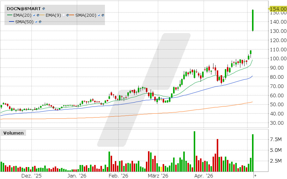 Digital Ocean Aktie: Chart vom 05.05.2026, Kurs: 152.77 USD, Kürzel: DOCN | Quelle: TWS | Online Broker LYNX
