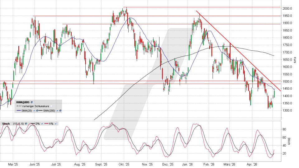 Rheinmetall Aktie: Chart vom 05.05.2026, Kurs 1.435,40 Euro, Kürzel: RHM | Quelle: TWS | Online Broker LYNX