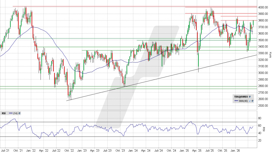 TecDAX: Wochenchart vom 05.05.2026, Kurs 3.804,95 Punkte, Kürzel: TDX | Quelle: TWS | Online Broker LYNX