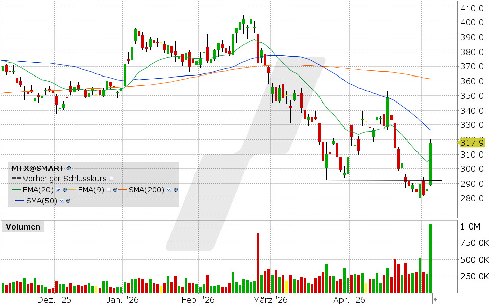 MTU Aero Engines Aktie: Chart vom 06.05.2026, Kurs: 317.90 EUR, Kürzel: MTX | Quelle: TWS | Online Broker LYNX
