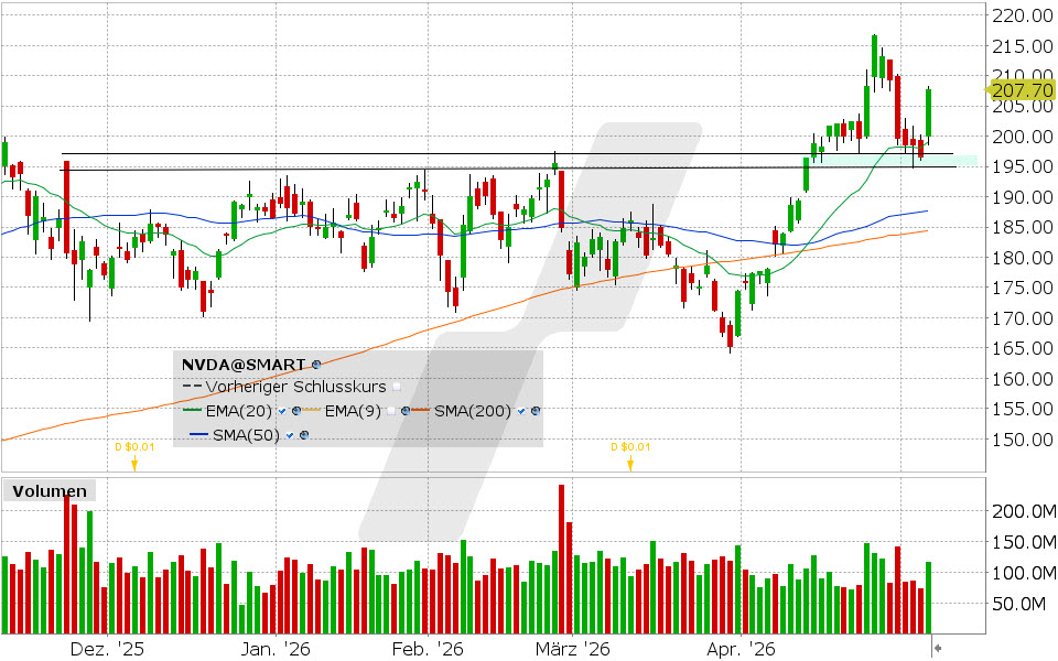 Nvidia Aktie: Chart vom 06.05.2026, Kurs: 207.83 USD, Kürzel: NVDA | Quelle: TWS | Online Broker LYNX