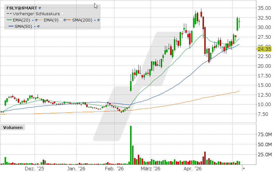 Fastly Aktie: Chart vom 06.05.2026, Kurs: 31.57 USD, Kürzel: FSLY | Quelle: TWS | Online Broker LYNX
