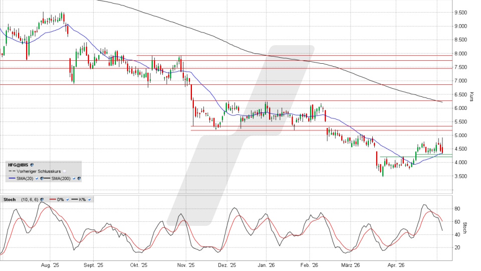 HelloFresh Aktie: Chart vom 06.05.2026, Kurs 4,35 Euro, Kürzel: HFG | Quelle: TWS | Online Broker LYNX