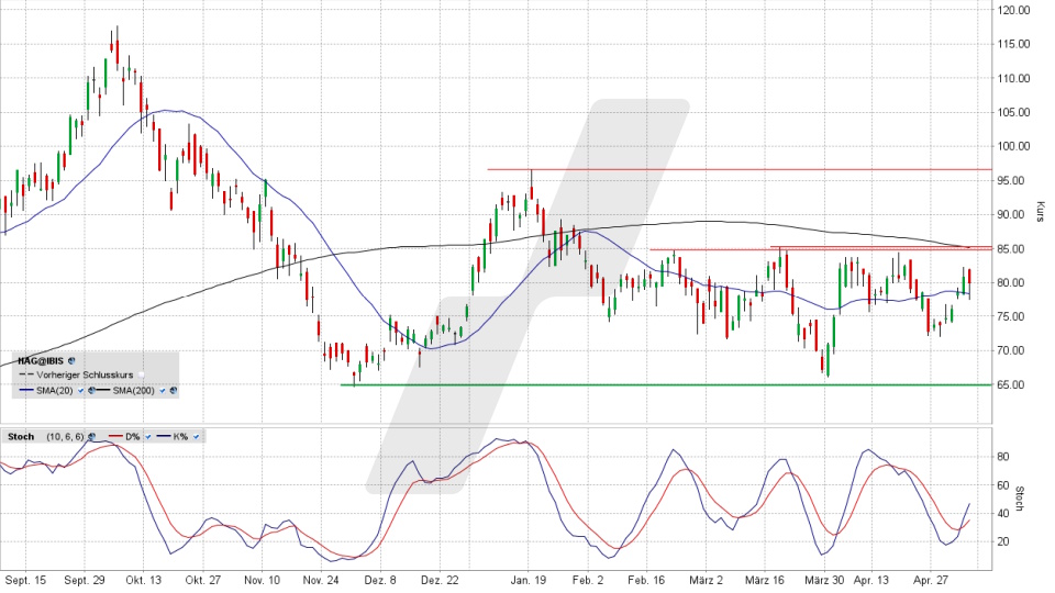 Hensoldt Aktie: Chart vom 06.05.2026, Kurs 80,78 Euro, Kürzel: HAG | Quelle: TWS | Online Broker LYNX