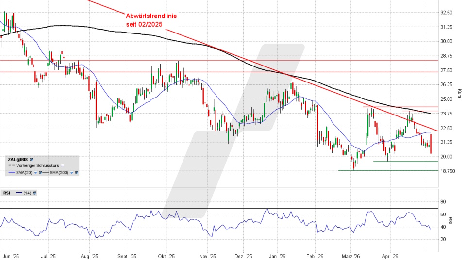 Zalando Aktie: Chart vom 06.05.2026, Kurs 20,44 Euro, Kürzel: ZAL | Quelle: TWS | Online Broker LYNX