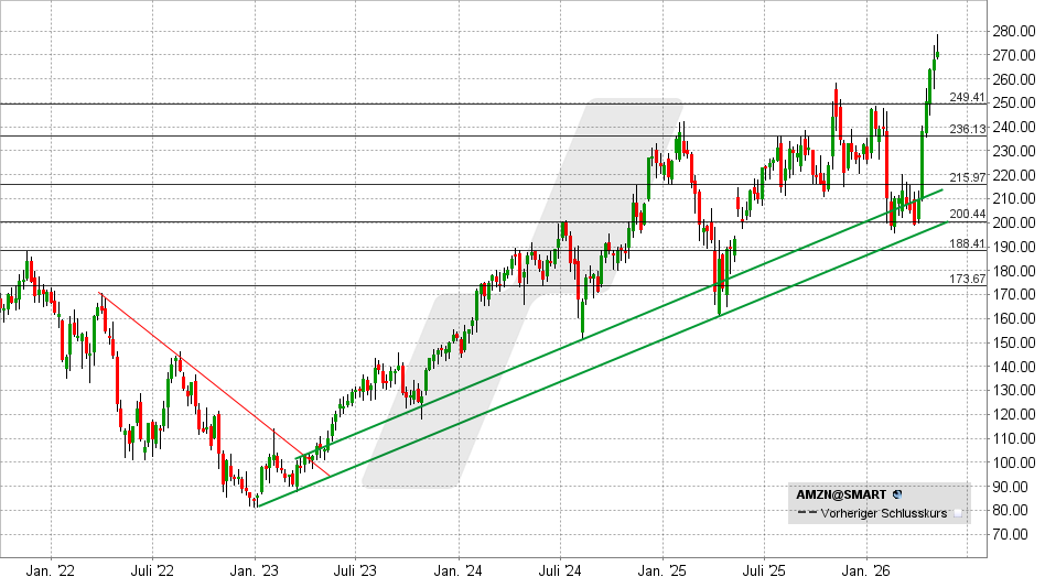 Amazon Aktie: Chart vom 08.05.2026, Kurs: 271,17 USD – Kürzel: AMZN | Quelle: TWS | Online Broker LYNX