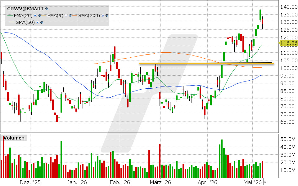 CoreWeave Aktie: Chart vom 07.05.2026, Kurs: 128.84 USD, Kürzel: CRWV | Quelle: TWS | Online Broker LYNX
