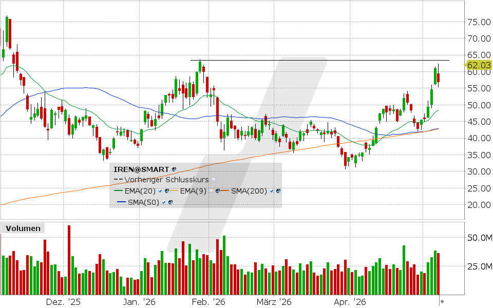 IREN Aktie: Chart vom 07.05.2026, Kurs: 56.85 USD, Kürzel: IREN | Quelle: TWS | Online Broker LYNX