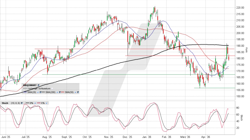 Airbus Aktie: Chart vom 08.05.2026, Kurs 179,78 Euro, Kürzel: AIR | Quelle: TWS | Online Broker LYNX