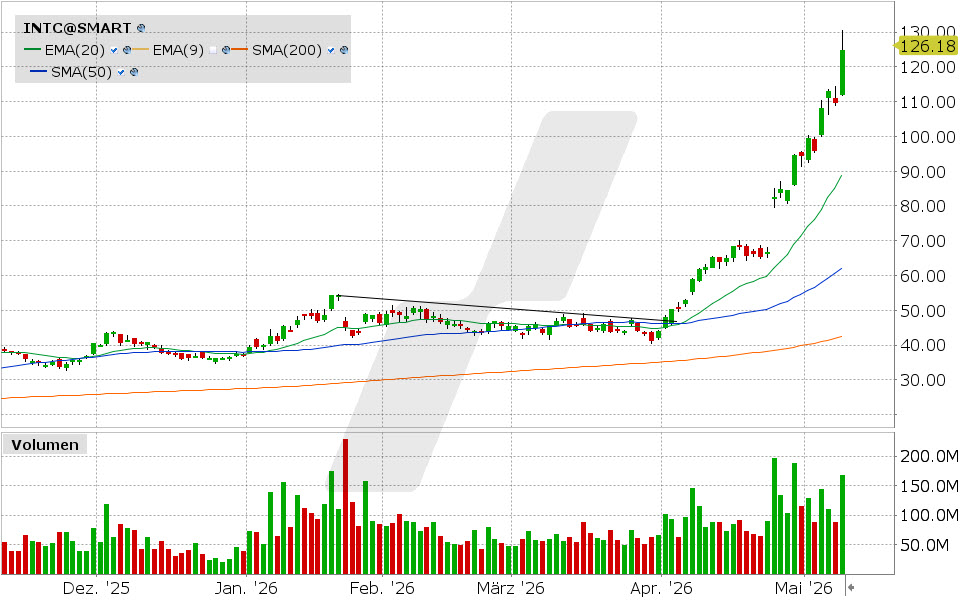 Intel Aktie: Chart vom 08.05.2026, Kurs: 124.92 USD, Kürzel: INTC | Quelle: TWS | Online Broker LYNX