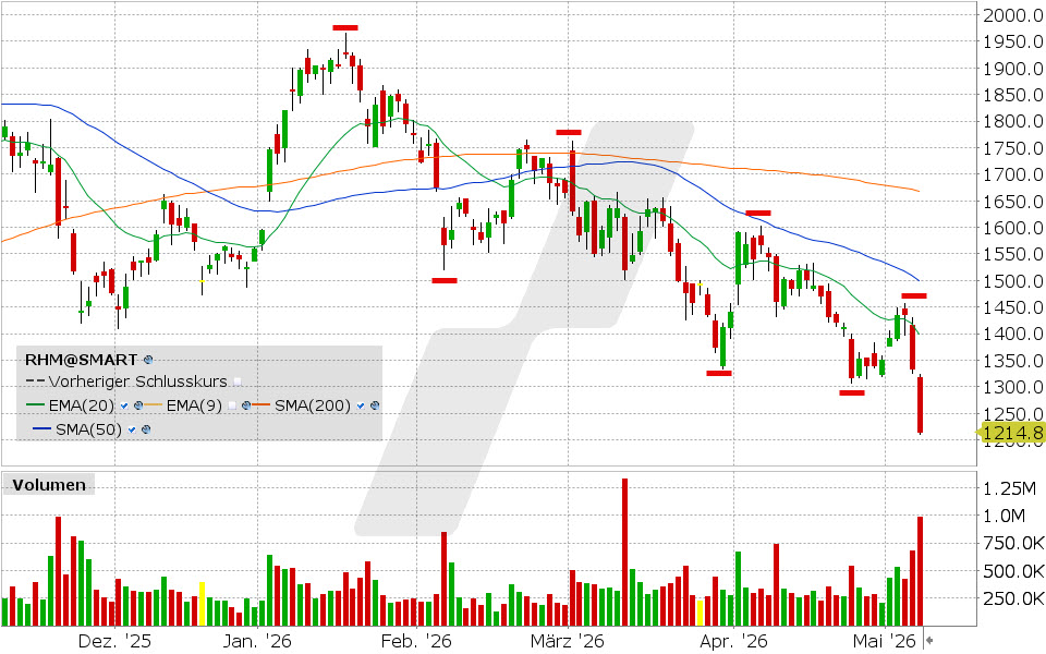 Rheinmetall Aktie: Chart vom 09.05.2026, Kurs: 1.214,80 EUR, Kürzel: RHM | Quelle: TWS | Online Broker LYNX