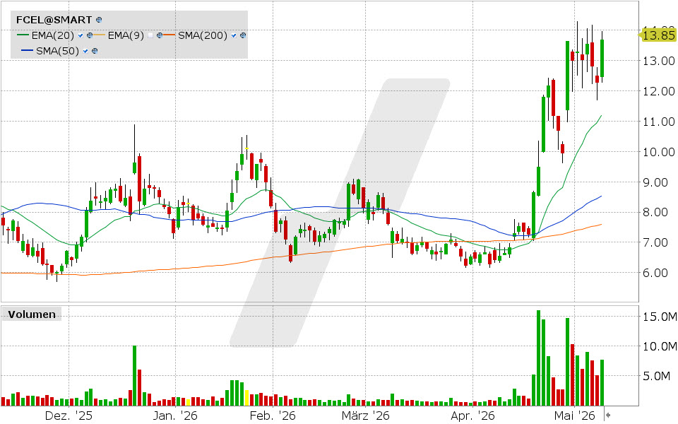 FuelCell Energy Aktie: Chart vom 08.05.2026, Kurs: 13.85 USD, Kürzel: FCEL | Quelle: TWS | Online Broker LYNX