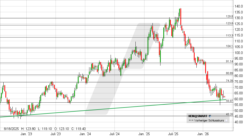 Nemetschek Aktie: Chart vom 11.05.2026, Kurs: 61,70 EUR – Kürzel: NEM | Quelle: TWS | Online Broker LYNX