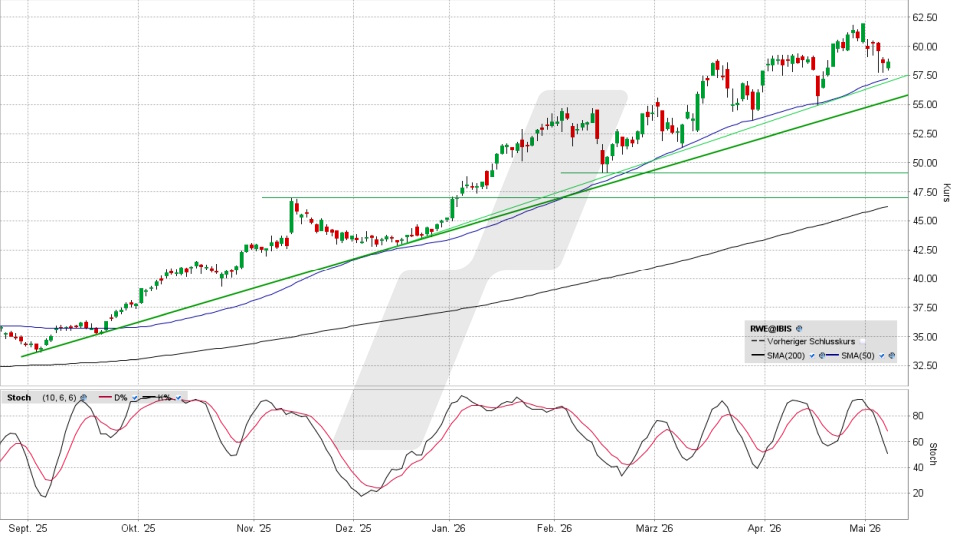 RWE Aktie: Chart vom 08.05.2026, Kurs 58,74 Euro, Kürzel: RWE | Quelle: TWS | Online Broker LYNX