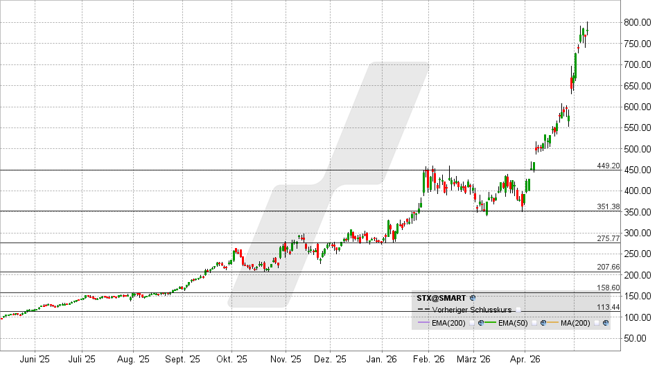 Seagate Aktie: Chart vom 11.05.2026, Kurs: 782, USD – Kürzel: STX | Quelle: TWS | Online Broker LYNX