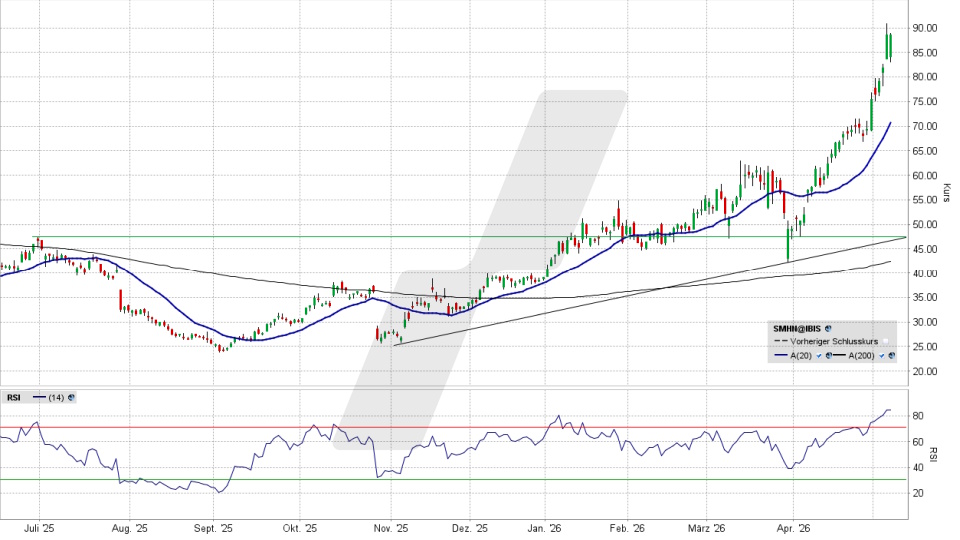 SÜSS MicroTec Aktie: Chart vom 08.05.2026, Kurs 88,50 Euro, Kürzel: SMHN | Quelle: TWS | Online Broker LYNX