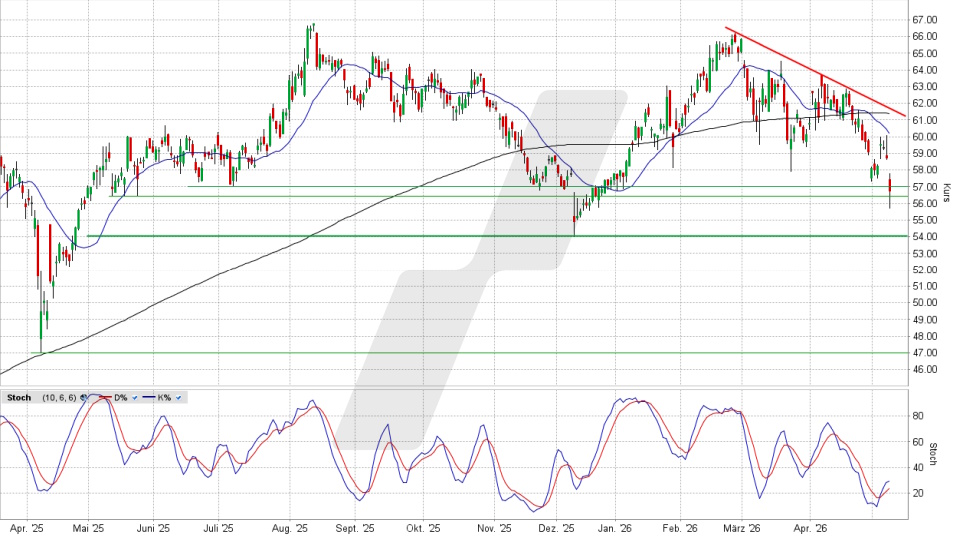 GEA Group Aktie: Chart vom 11.05.2026, Kurs 56,35 Euro, Kürzel: G1A | Quelle: TWS | Online Broker LYNX