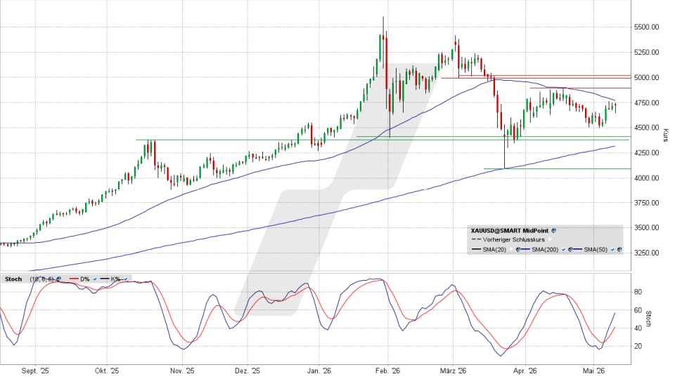 Goldpreis: Chart vom 11.05.2026, Kurs 4.728,70 US-Dollar, Kürzel: XAUUSD | Quelle: TWS | Online Broker LYNX