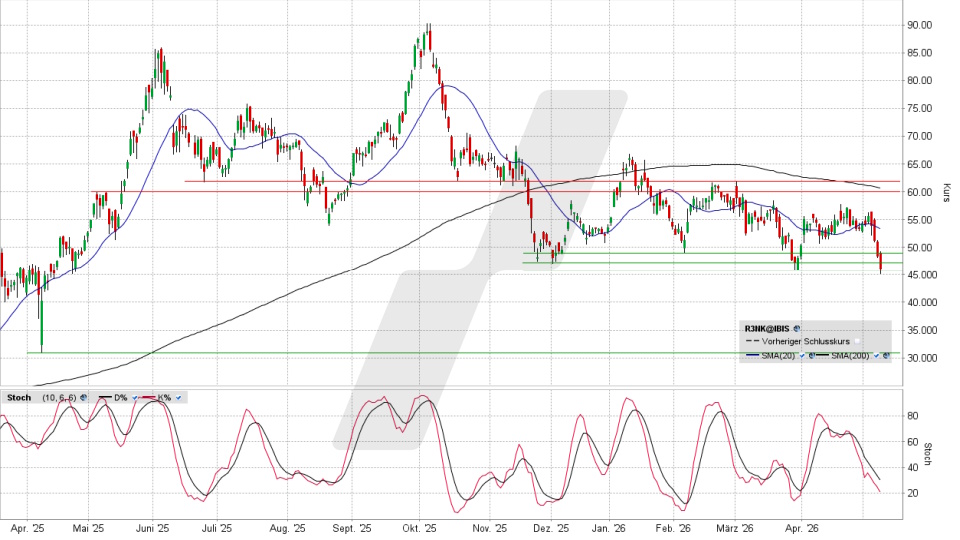 RENK Group Aktie: Chart vom 11.05.2026, Kurs 46,30 Euro, Kürzel: R3NK | Quelle: TWS | Online Broker LYNX
