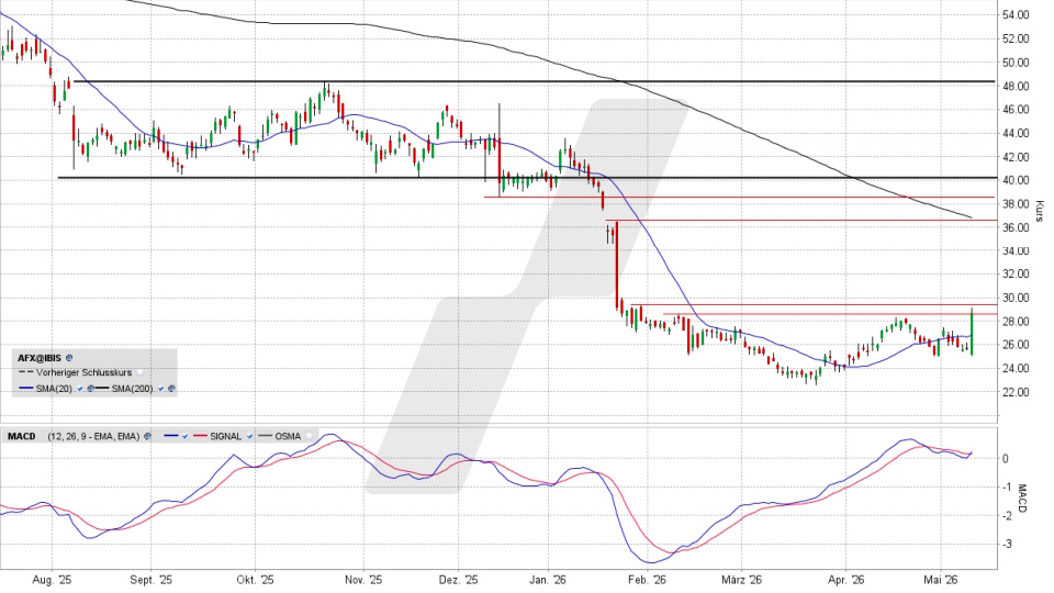 Carl Zeiss Meditec Aktie: Chart vom 12.05.2026, Kurs 28,72 Euro, Kürzel: AFX | Quelle: TWS | Online Broker LYNX