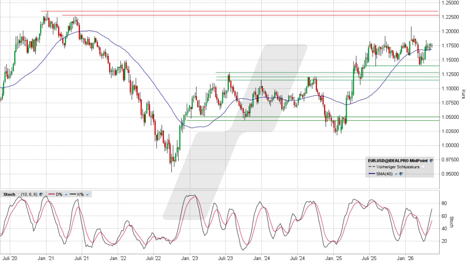 Euro/US-Dollar: Chart vom 12.05.2026, Kurs 1,1746 US-Dollar, Kürzel: EUR.USD | Quelle: TWS | Online Broker LYNX