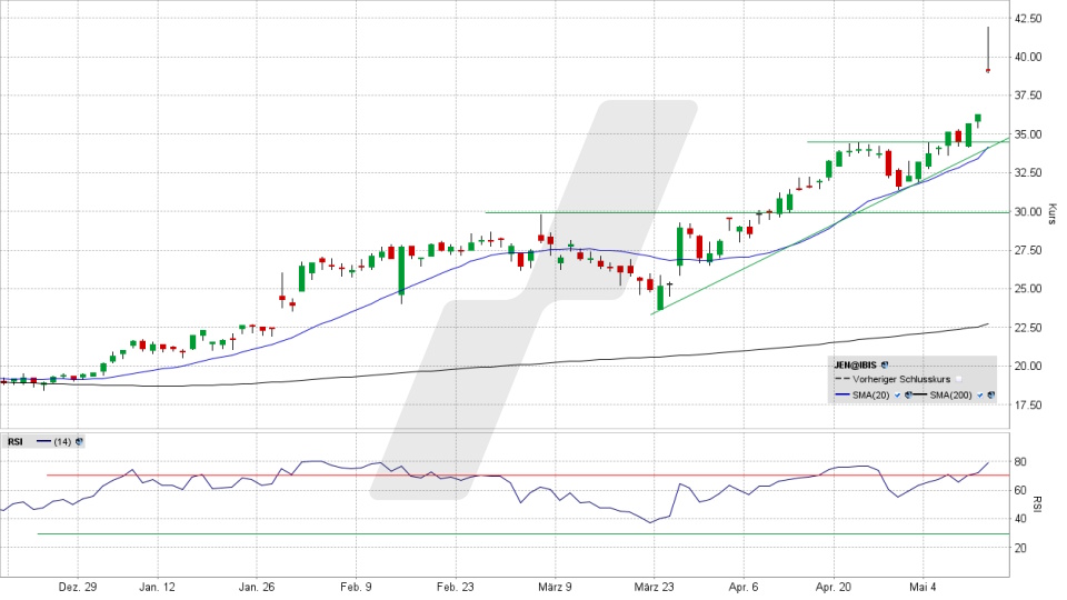 Jenoptik Aktie: Tages-Chart vom 12.05.2026, Kurs 39,12 Euro, Kürzel: JEN | Quelle: TWS | Online Broker LYNX