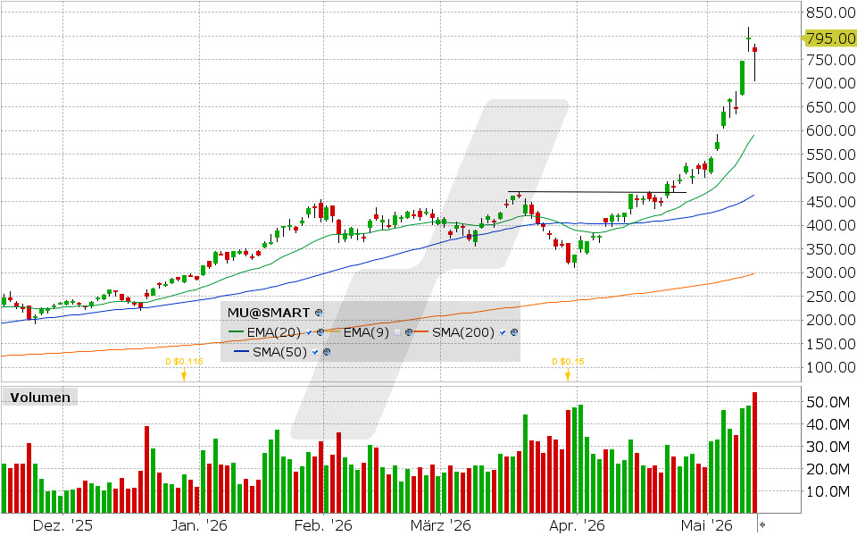 Micron Technology Aktie: Chart vom 12.05.2026, Kurs: 766.58 USD, Kürzel: MU | Quelle: TWS | Online Broker LYNX