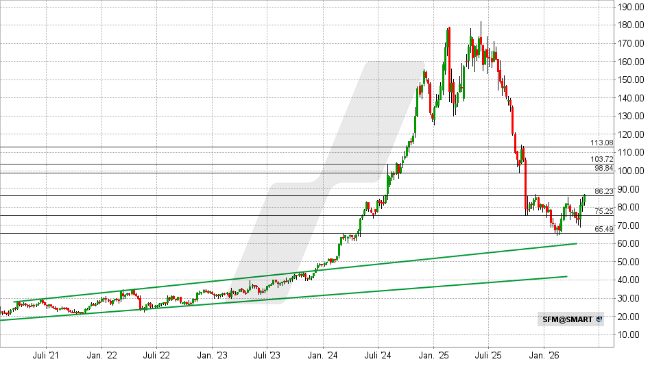 Sprouts Farmers Market Aktie: Chart vom 13.05.2026, Kurs: 86,89 USD – Kürzel: SFM | Quelle: TWS | Online Broker LYNX