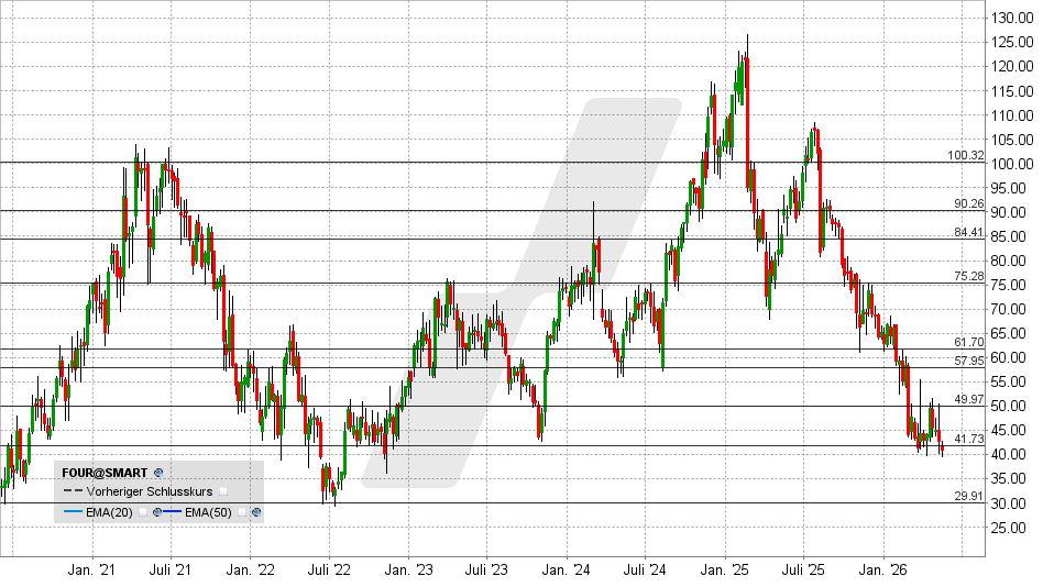 Shift4 Payments Aktie: Chart vom 13.05.2026, Kurs: 40,78 USD – Kürzel: FOUR | Quelle: TWS | Online Broker LYNX