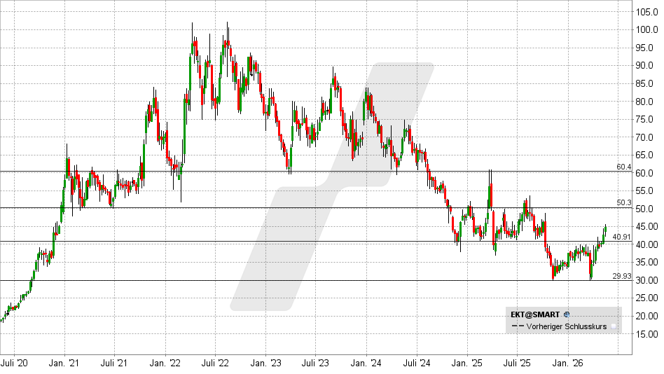 Energiekontor Aktie: Chart vom 13.05.2026, Kurs: 45,00 EUR – Kürzel: EKT | Quelle: TWS | Online Broker LYNX