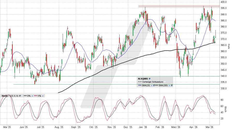Allianz Aktie: Chart vom 13.05.2026, Kurs 372,30 Euro, Kürzel: ALV | Quelle: TWS | Online Broker LYNX
