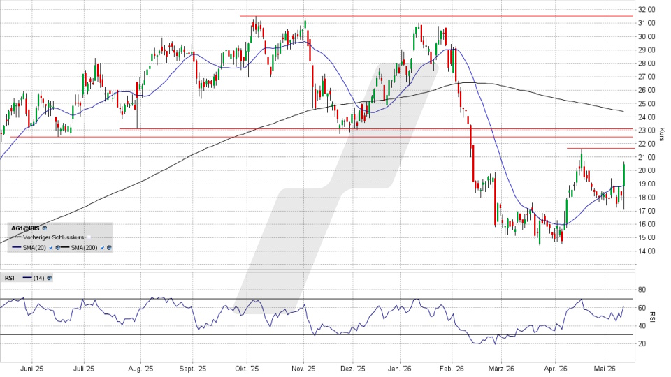 AUTO1 Group Aktie: Chart vom 13.05.2026, Kurs 20,66 Euro, Kürzel: AG1 | Quelle: TWS | Online Broker LYNX