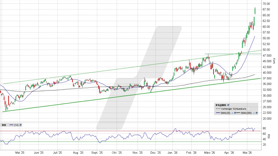 Infineon Aktie: Chart vom 14.05.2026, Kurs 68,07 Euro, Kürzel: IFX | Quelle: TWS | Online Broker LYNX