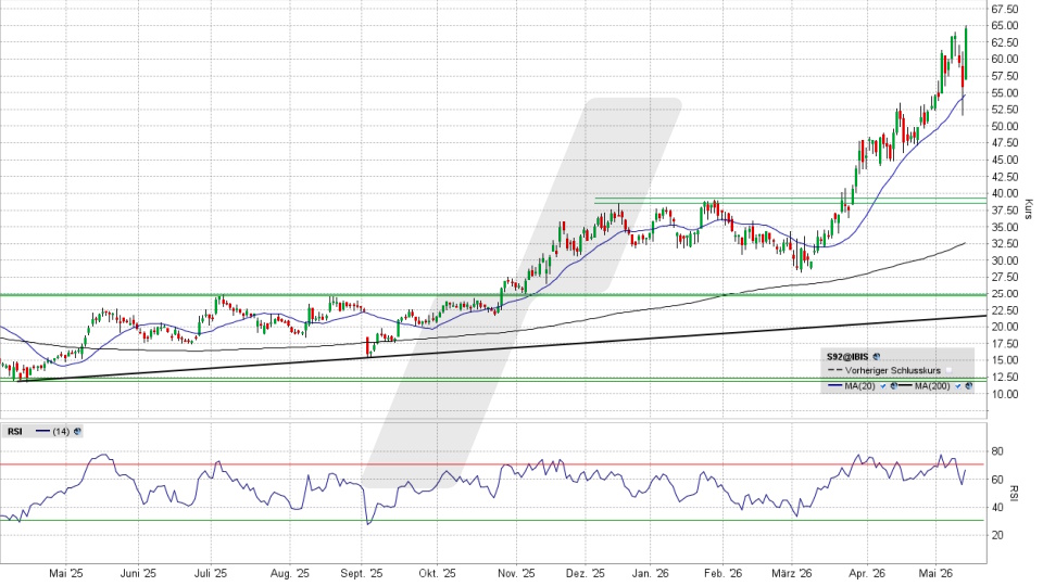 SMA Solar Aktie: Chart vom 14.05.2026, Kurs 64,70 Euro, Kürzel: S92 | Quelle: TWS | Online Broker LYNX