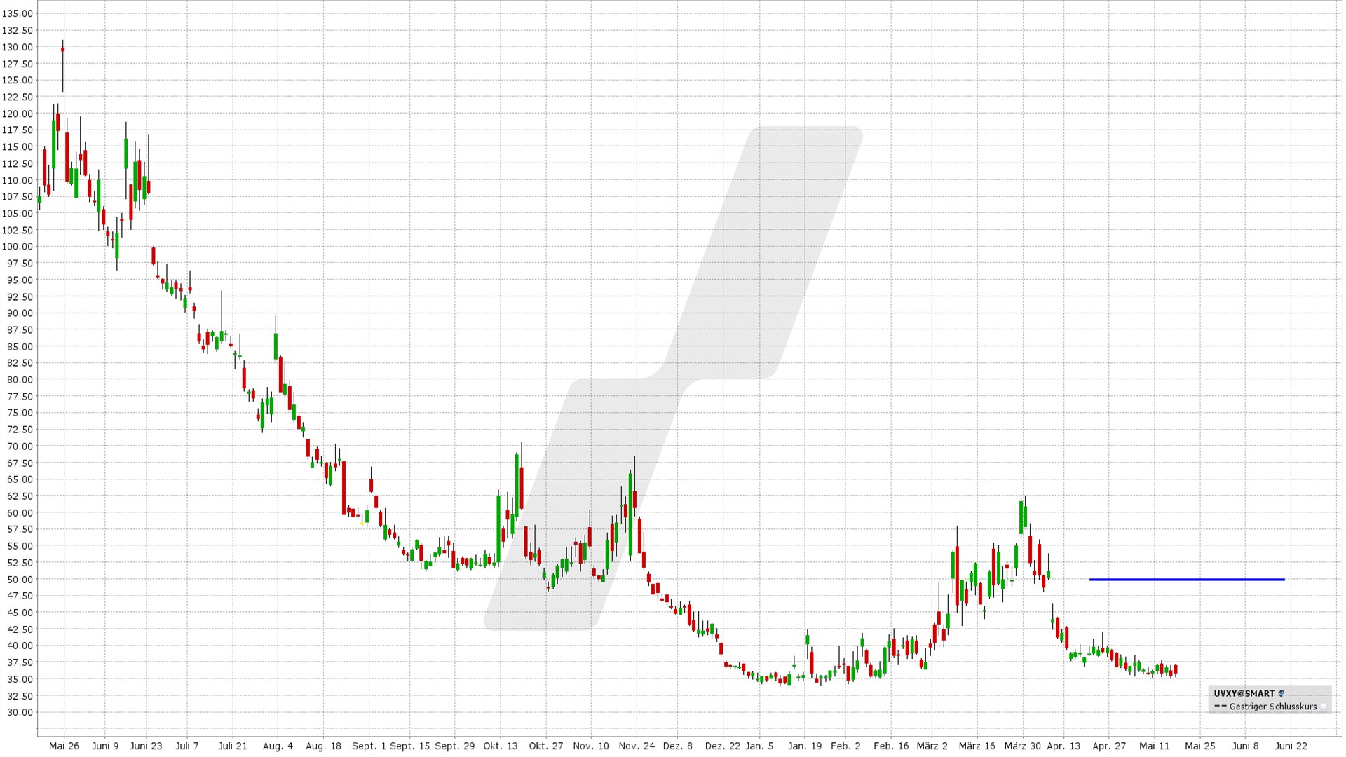 Bear Call Spread auf den UVXY: Kursentwicklung UVXY von Mai 2025 bis Mai 2026 | Online Broker LYNX