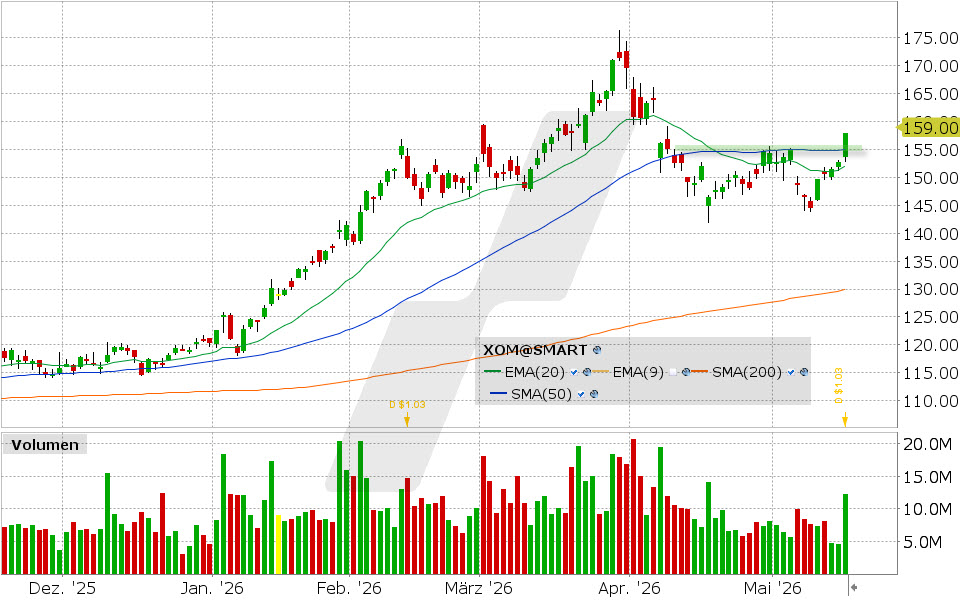 Exxon Aktie: Chart vom 15.05.2026, Kurs: 157.92 USD, Kürzel: XOM | Quelle: TWS | Online Broker LYNX