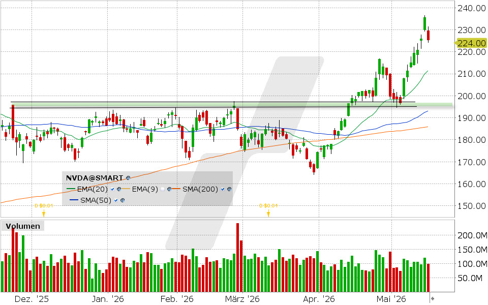Nvidia Aktie: Chart vom 15.05.2026, Kurs: 225.32 USD, Kürzel: NVDA | Quelle: TWS | Online Broker LYNX