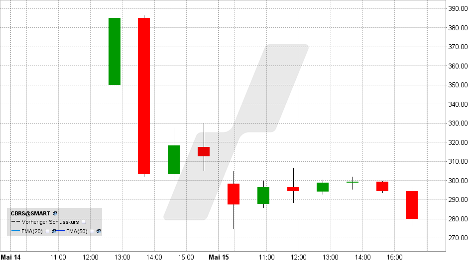 Cerebras Aktie: Chart vom 18.05.2026, Kurs: 279,72 USD – Kürzel: CBRS | Quelle: TWS | Online Broker LYNX
