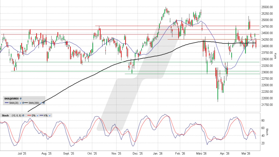 DAX Index: Tageschart vom 15.05.2026, Kurs 23.950,57 Punkte, Kürzel: DAX | Quelle: TWS | Online Broker LYNX