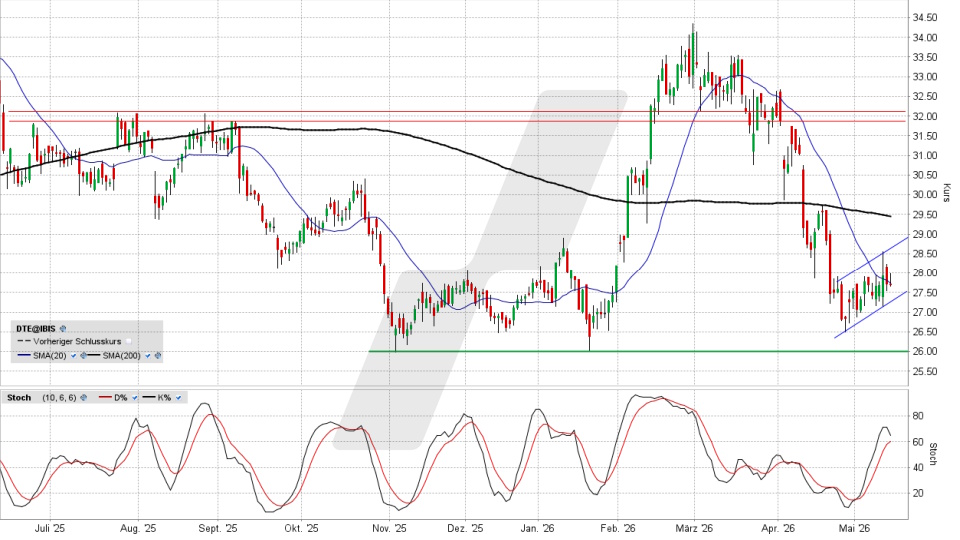 Deutsche Telekom Aktie: Chart vom 15.05.2026, Kurs 27,68 Euro, Kürzel: DTE | Quelle: TWS | Online Broker LYNX