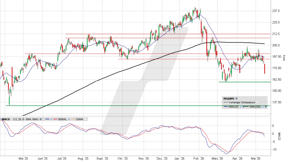 Heidelberg Materials Aktie: Chart vom 15.05.2026, Kurs 169,15 Euro, Kürzel: HEI | Quelle: TWS | Online Broker LYNX