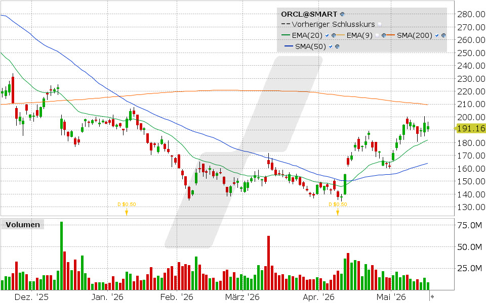 Oracle Aktie: Chart vom 15.05.2026, Kurs: 192.95 USD, Kürzel: ORCL | Quelle: TWS | Online Broker LYNX