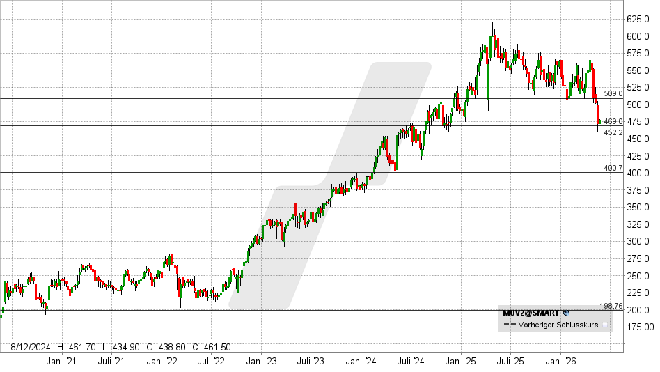 Münchener Rück Aktie: Chart vom 18.05.2026, Kurs: 475 EUR – Kürzel: MUV2 | Quelle: TWS | Online Broker LYNX