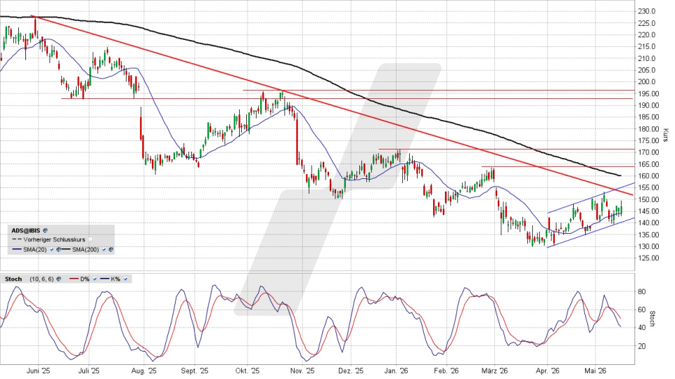 adidas Aktie: Chart vom 18.05.2026, Kurs 147,30 Euro, Kürzel: ADS | Quelle: TWS | Online Broker LYNX