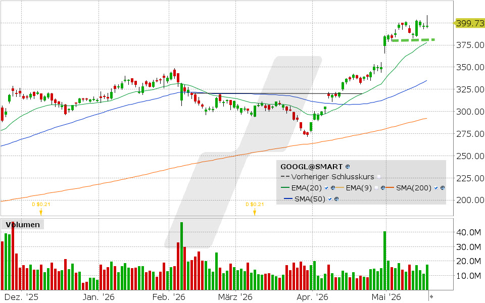 Alphabet Aktie: Chart vom 18.05.2026, Kurs: 396,94 USD, Kürzel: GOOGL | Quelle: TWS | Online Broker LYNX