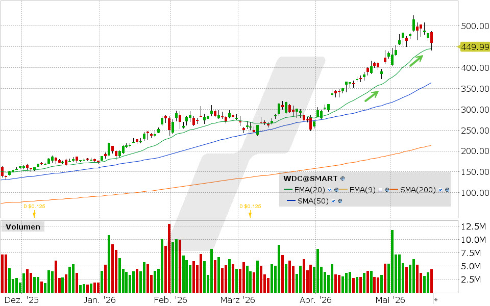 Western Digital Aktie: Chart vom 18.05.2026, Kurs: 458.68 USD, Kürzel: WDC | Quelle: TWS | Online Broker LYNX