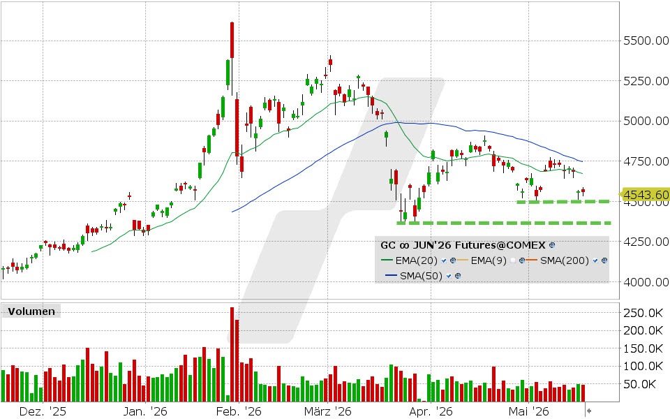 Gold Future: Chart vom 18.05.2026, Kurs: 4.558,00 USD, Kürzel: GC | Quelle: TWS | Online Broker LYNX