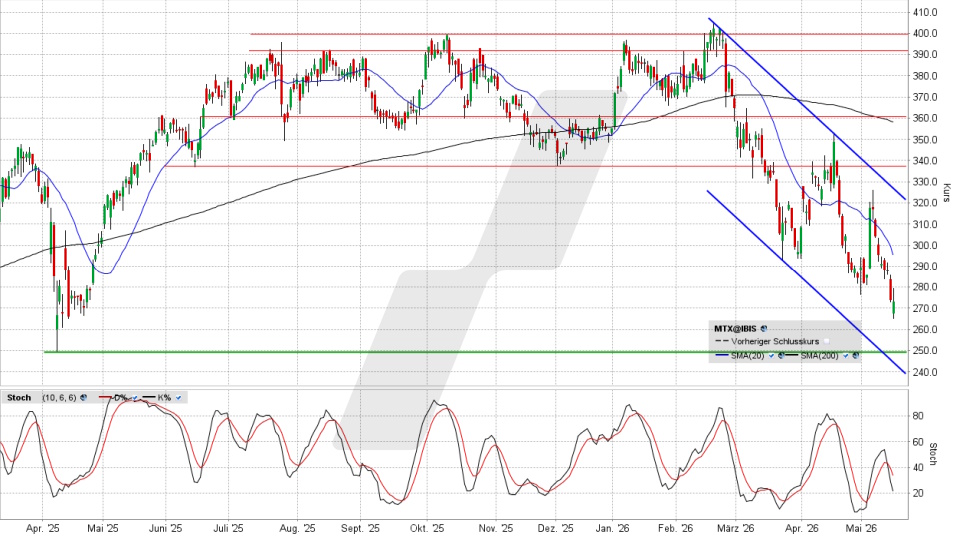 MTU Aero Engines Aktie: Chart vom 18.05.2026, Kurs 274,20 Euro, Kürzel: MTX | Quelle: TWS | Online Broker LYNX