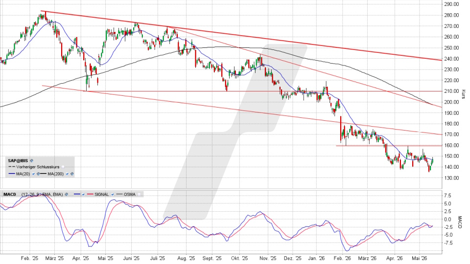SAP Aktie: Chart vom 18.05.2026, Kurs 147,86 Euro, Kürzel: SAP | Quelle: TWS | Online Broker LYNX