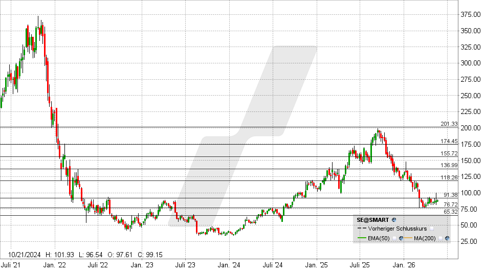 Sea Ltd. Aktie: Chart vom 19.05.2026, Kurs: 88,29 USD – Kürzel: SE | Quelle: TWS | Online Broker LYNX